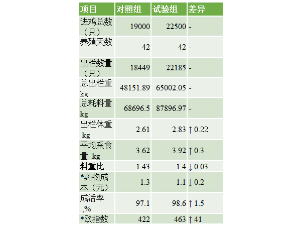 美味酸＋在肉雞上的應(yīng)用：提高生產(chǎn)成績