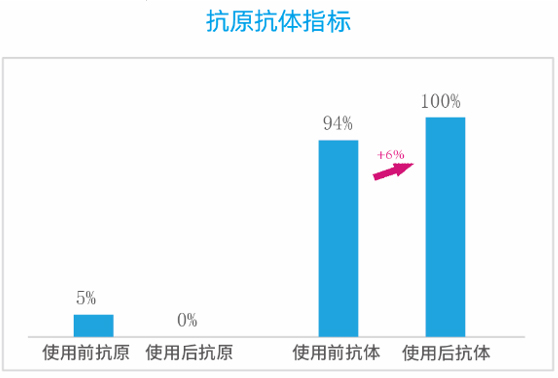 案例3：金桂肪對于豬藍(lán)耳的防控