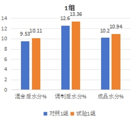 羊案例4：制粒寶對育肥羊飼料的防霉保水效果